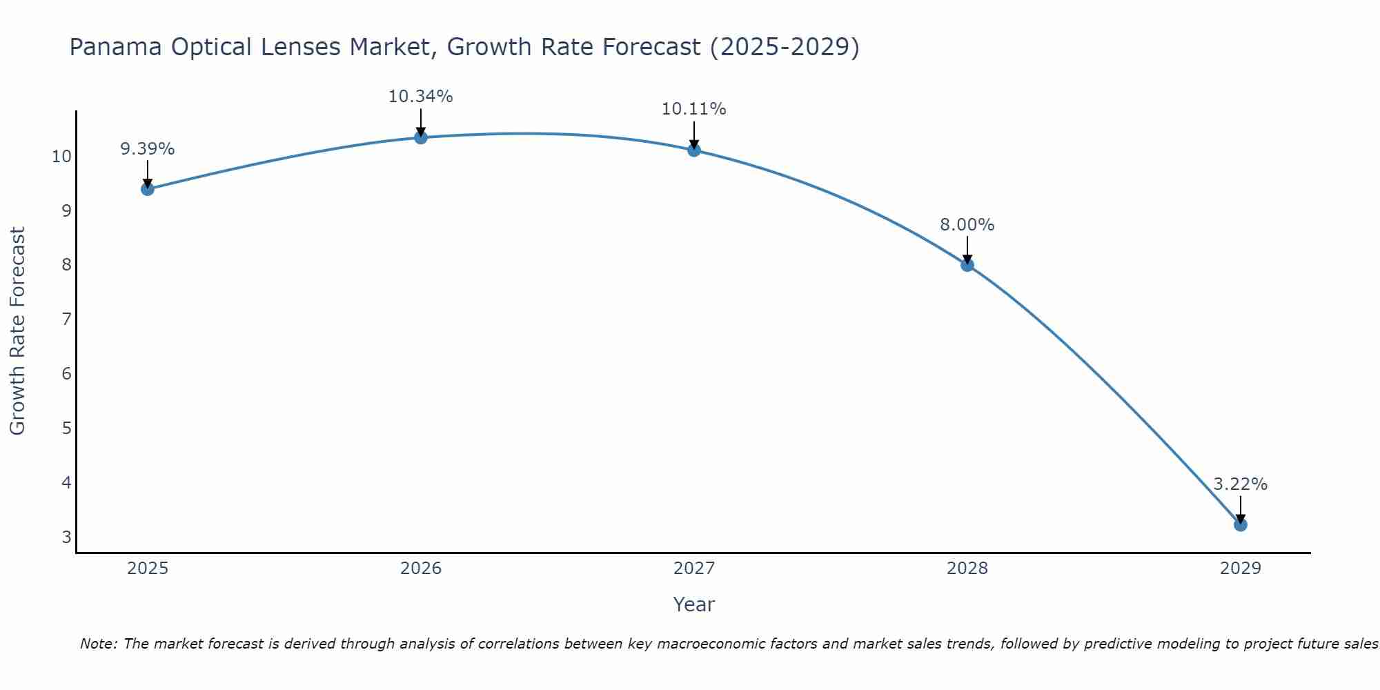 Panama Optical Lenses Market Size Growth Rate