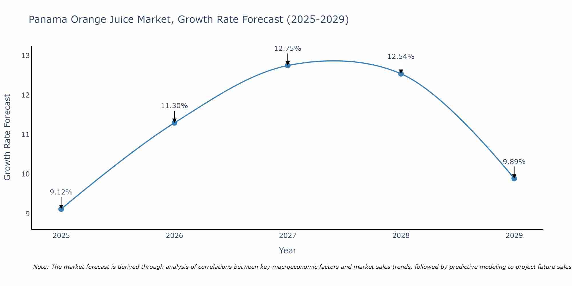 Panama Orange Juice Market Growth Rate