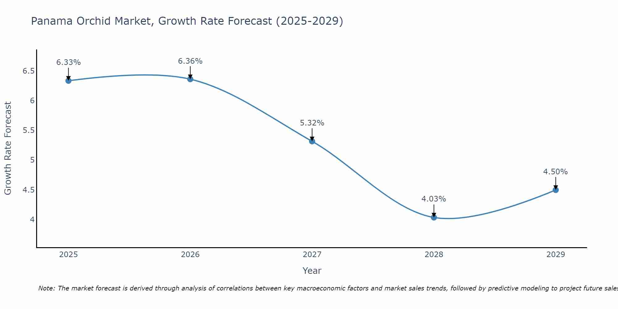 Panama Orchid Market Growth Rate