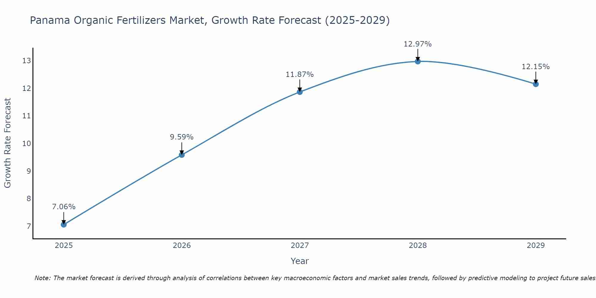 Panama Organic Fertilizers Market Size Growth Rate