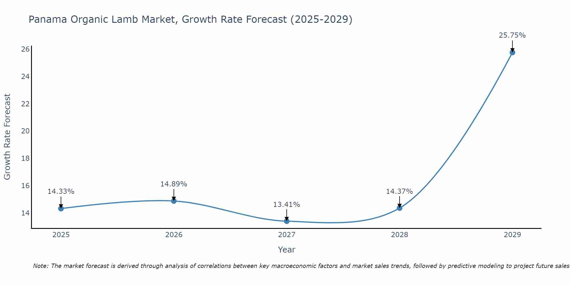 Panama Organic Lamb Market Growth Rate