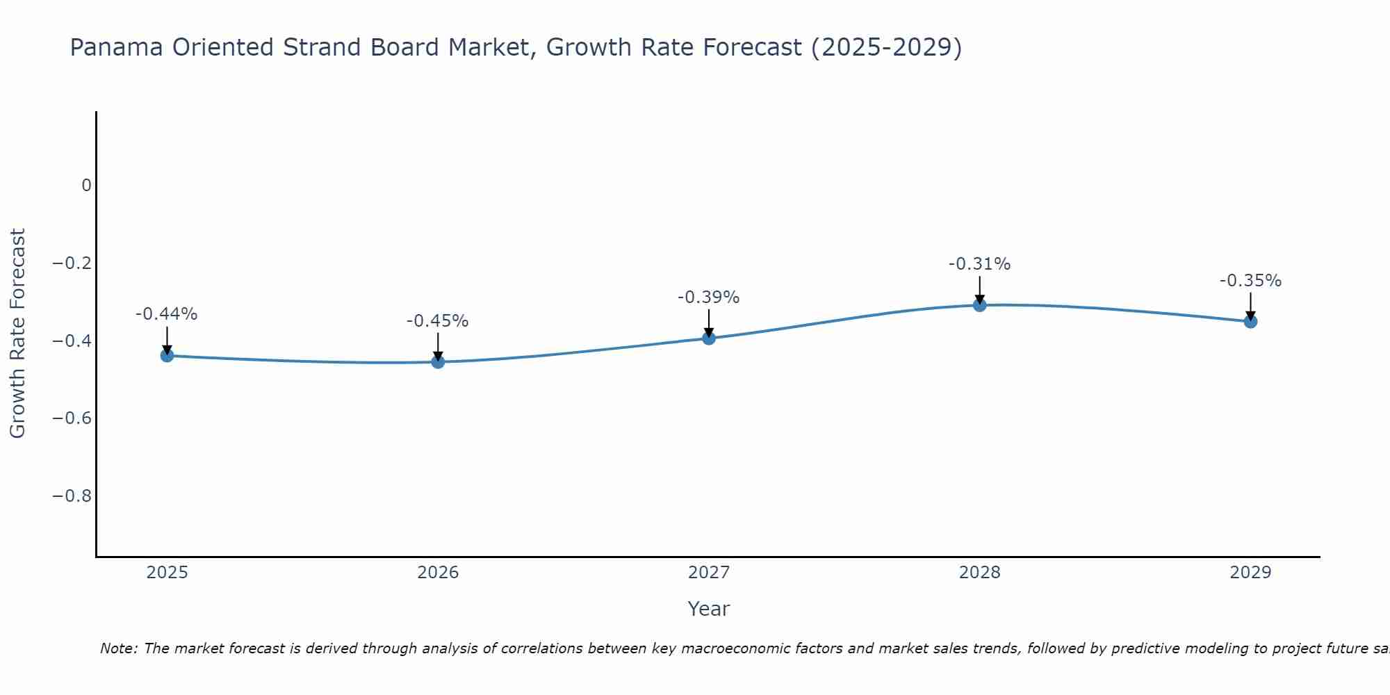 Panama Oriented Strand Board Market Growth Rate