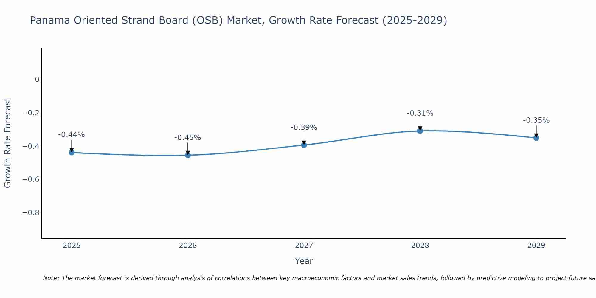 Panama Oriented Strand Board (OSB) Market Growth Rate