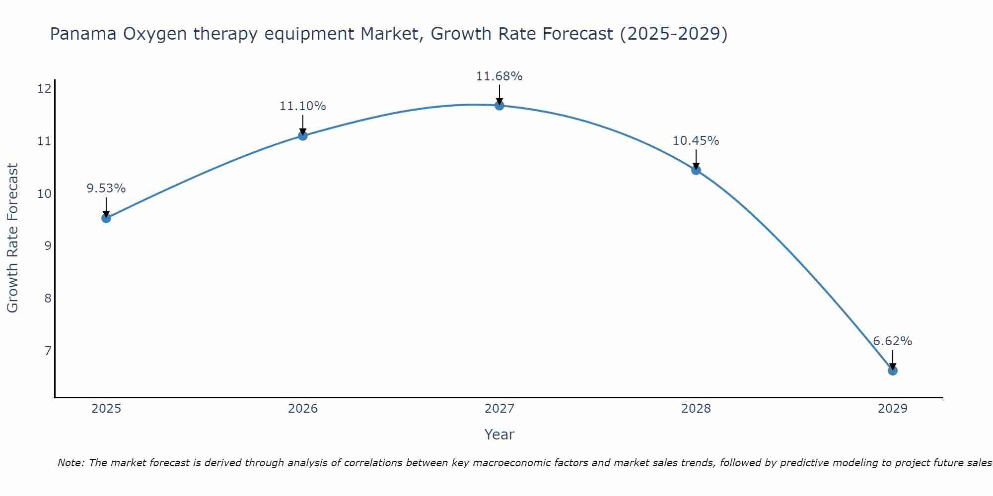 Panama Oxygen therapy equipment Market Growth Rate