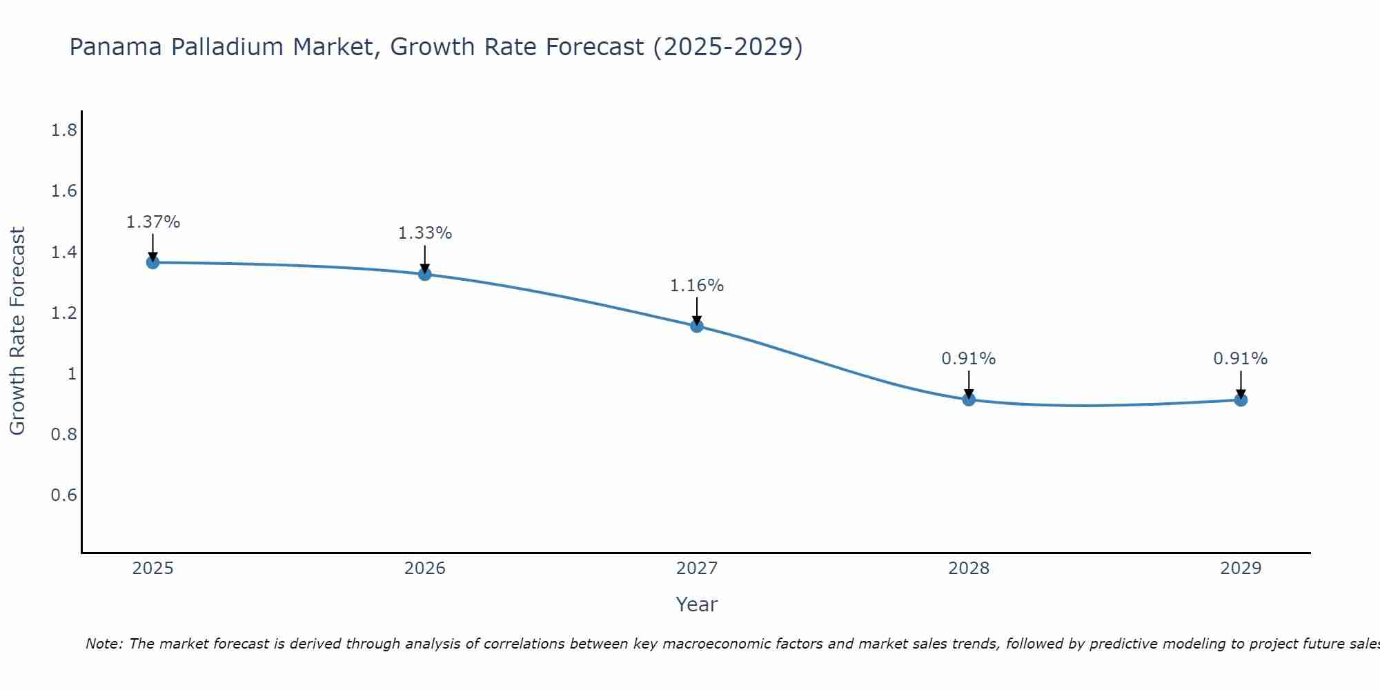 Panama Palladium Market Size Growth Rate