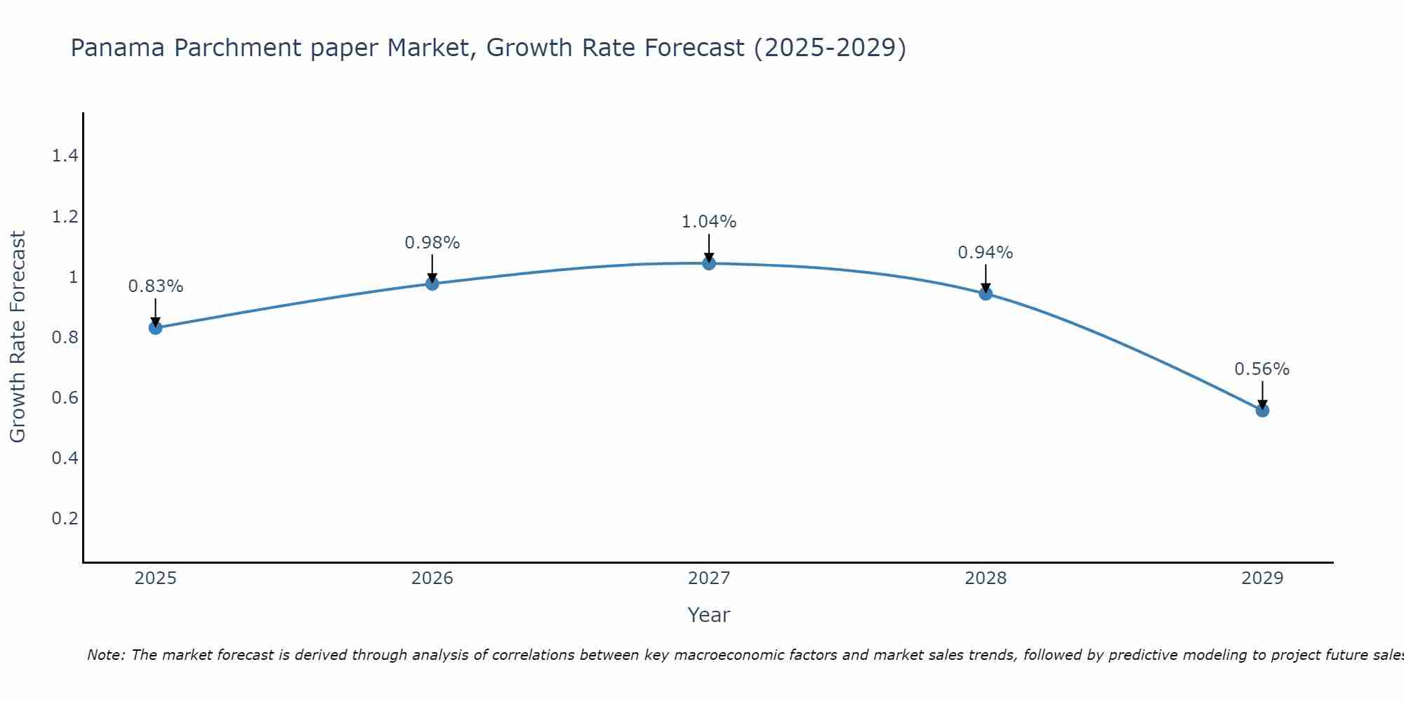 Panama Parchment paper Market Growth Rate