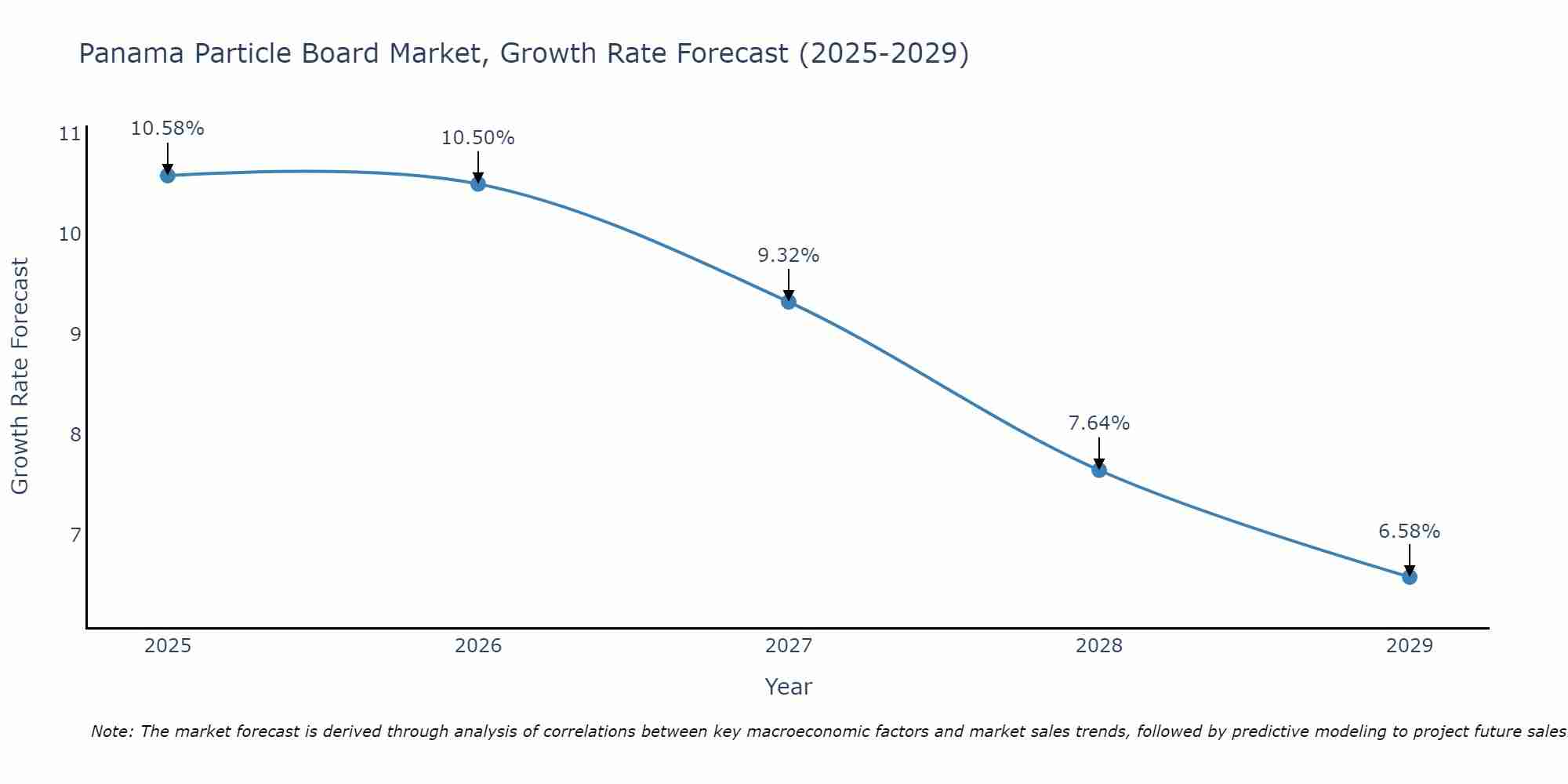 Panama Particle Board Market Growth Rate