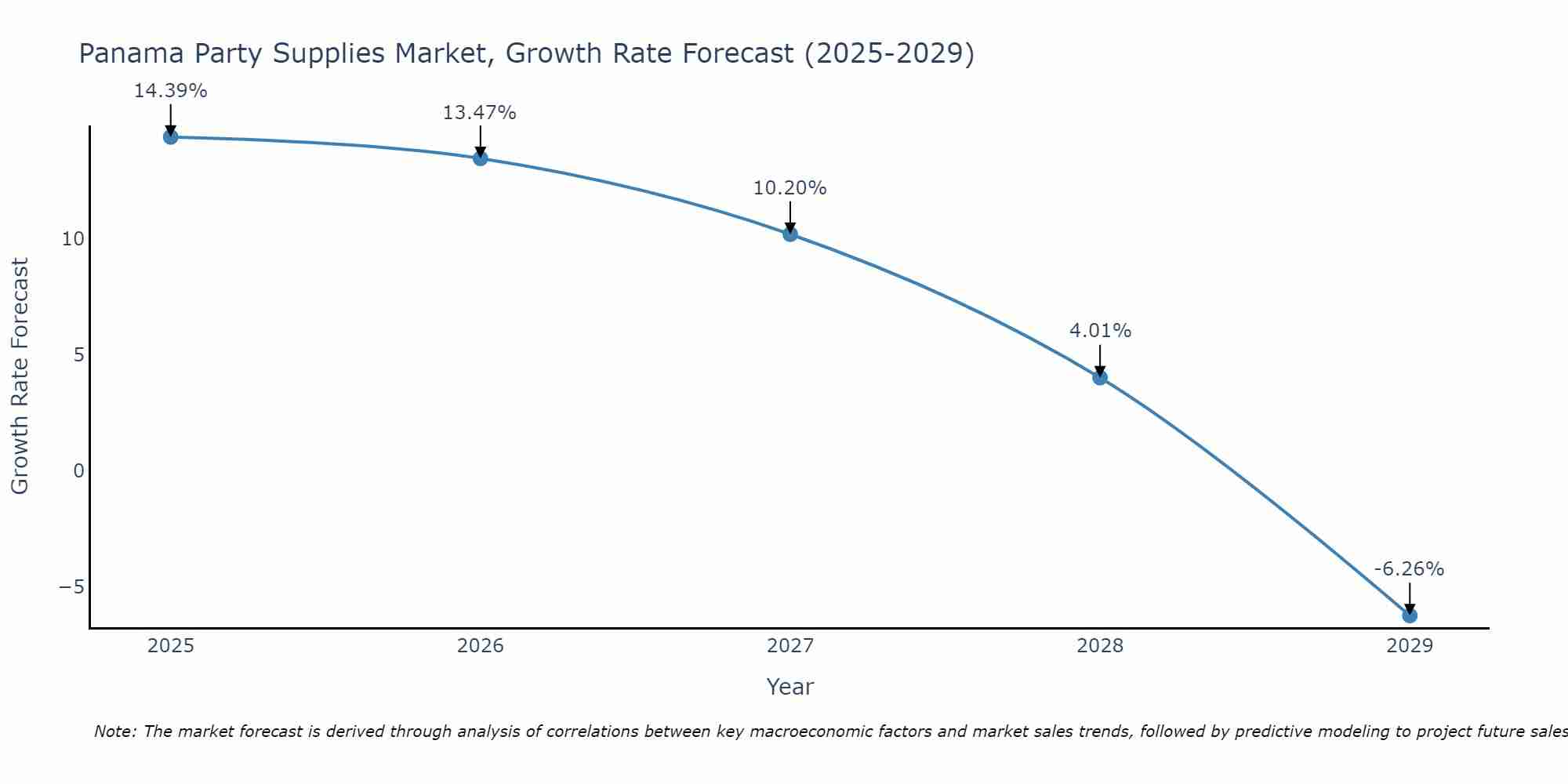 Panama Party Supplies Market Size Growth Rate