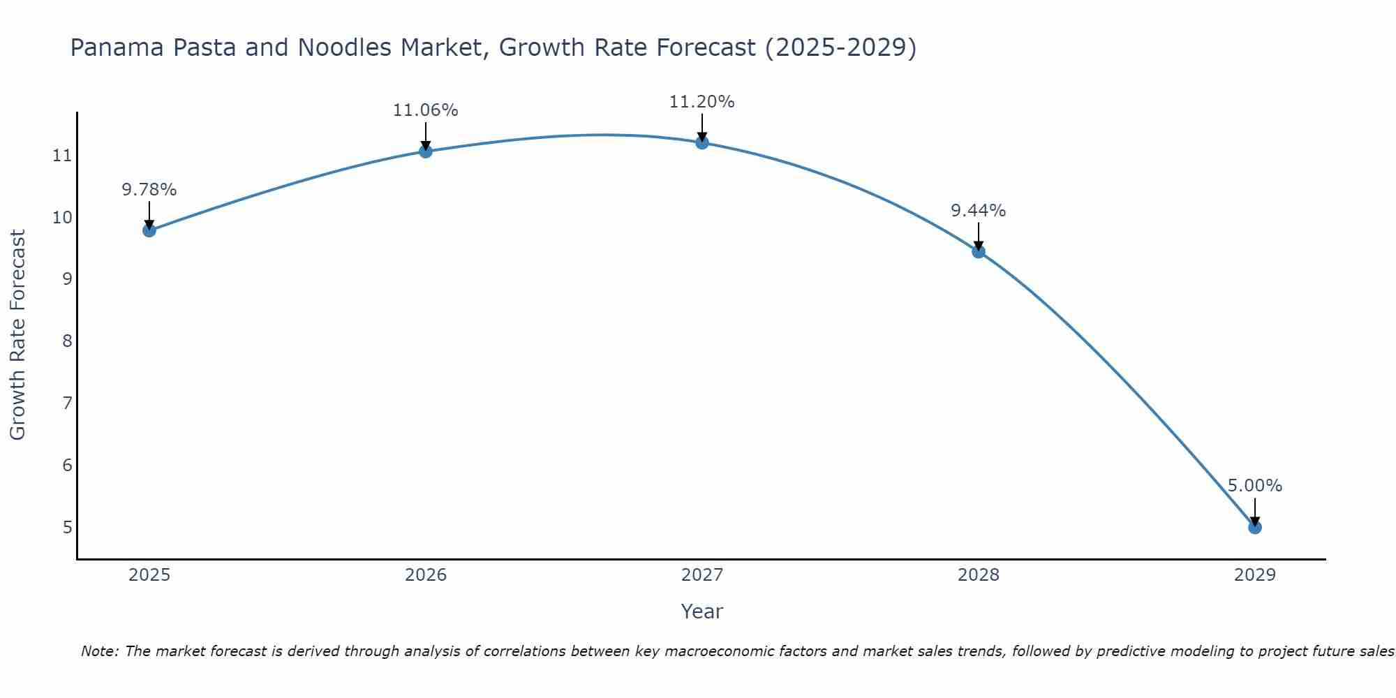 Panama Pasta and Noodles Market Growth Rate