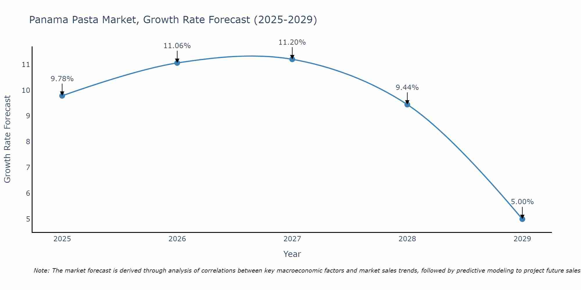 Panama Pasta Market Growth Rate