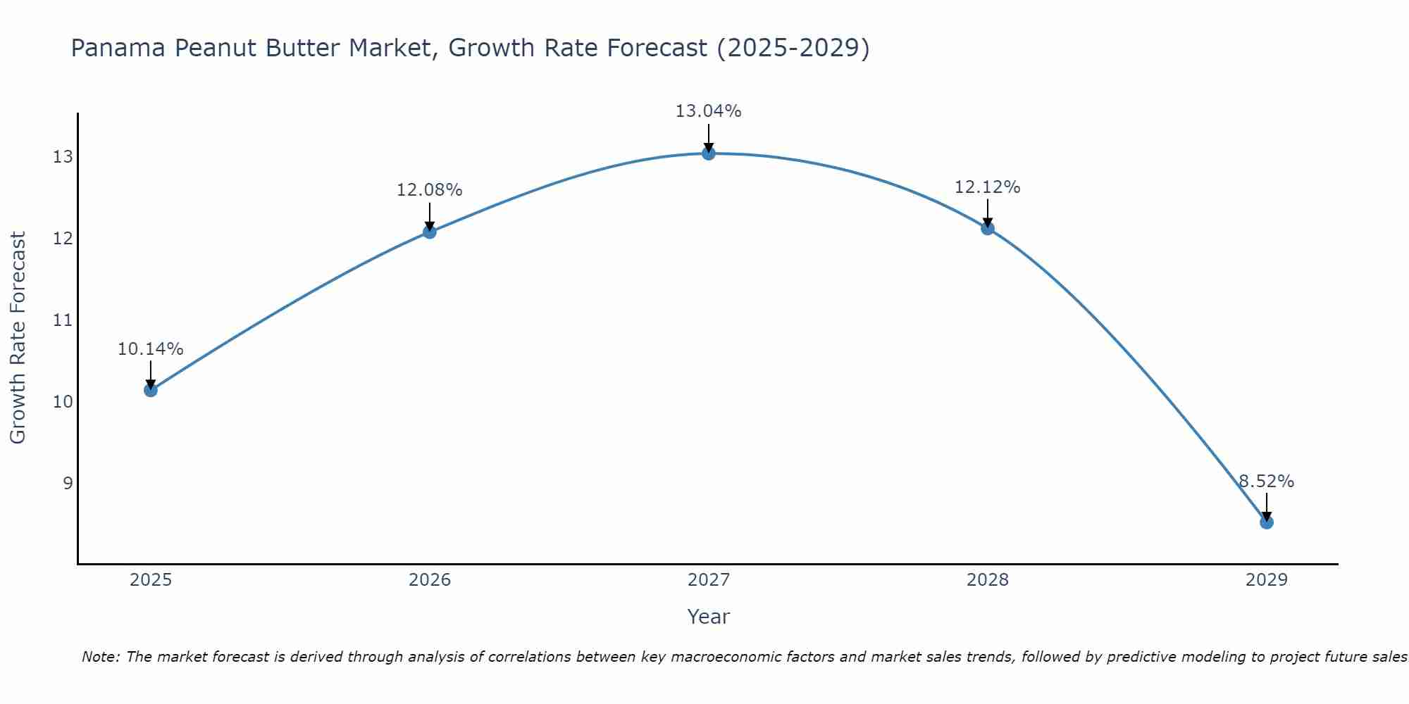 Panama Peanut Butter Market Growth Rate
