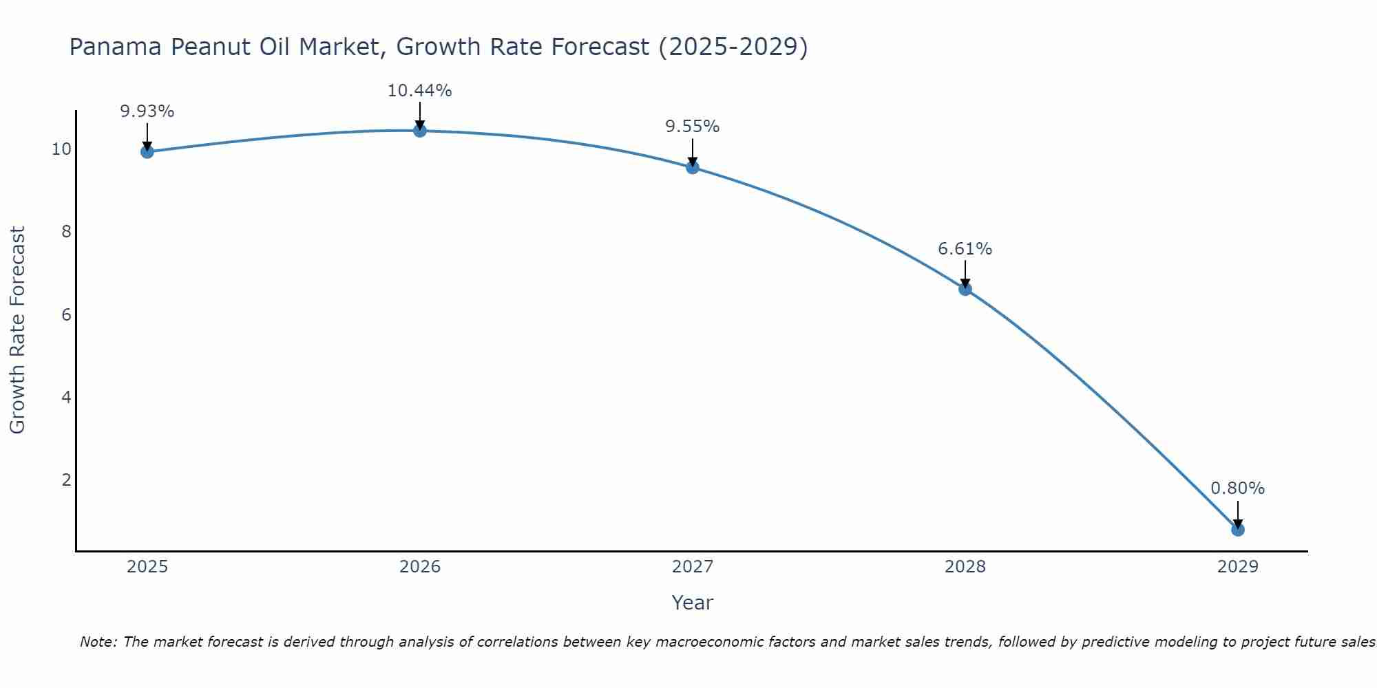 Panama Peanut Oil Market Growth Rate