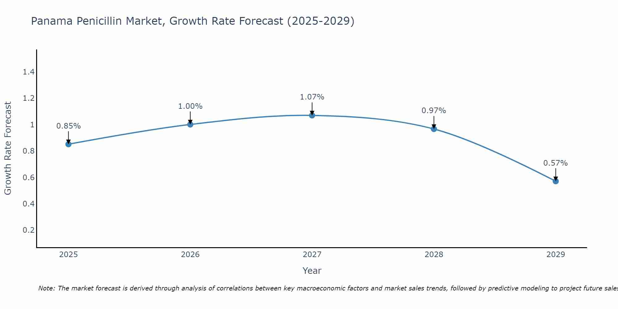 Panama Penicillin Market Growth Rate