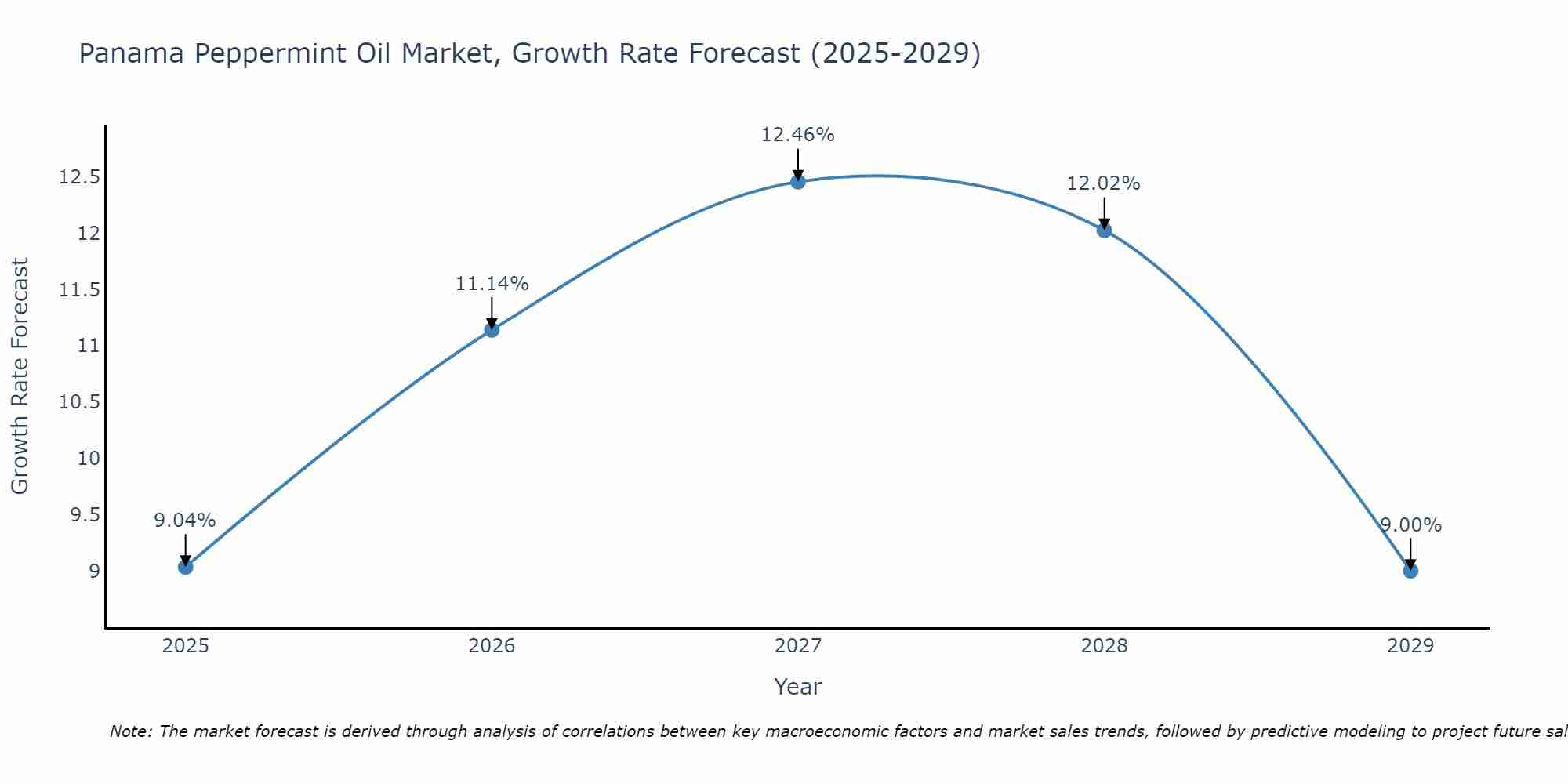Panama Peppermint Oil Market Growth Rate