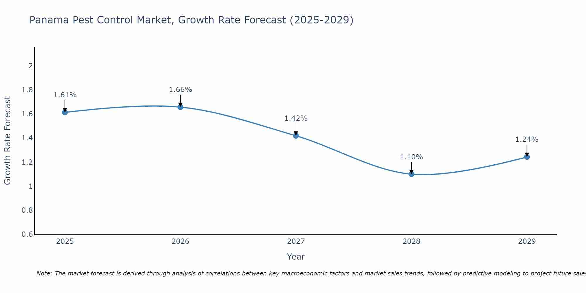 Panama Pest Control Market Growth Rate