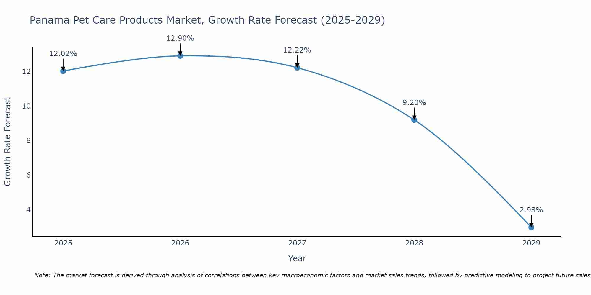 Panama Pet Care Products Market Size Growth Rate