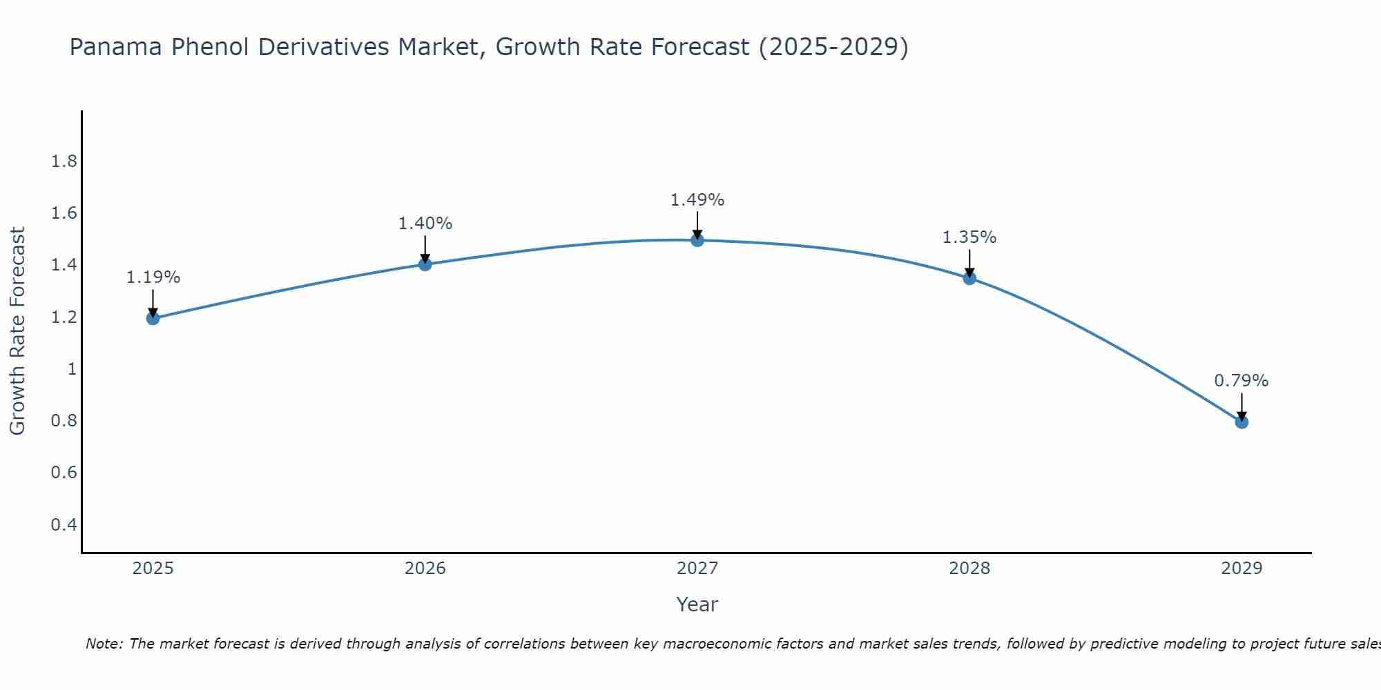 Panama Phenol Derivatives Market Growth Rate
