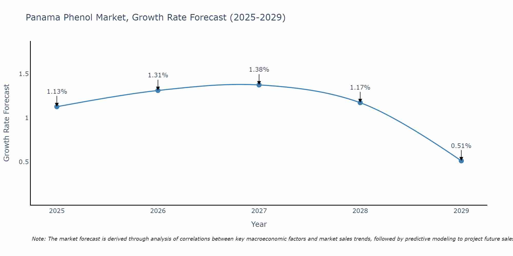 Panama Phenol Market Growth Rate