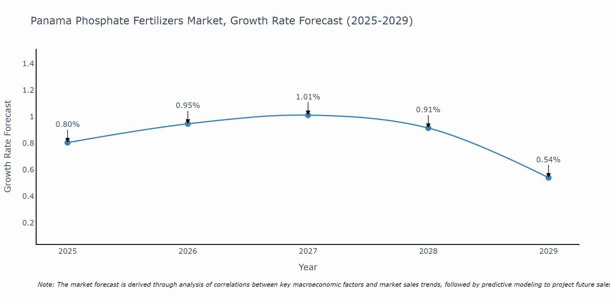 Panama Phosphate Fertilizers Market Growth Rate