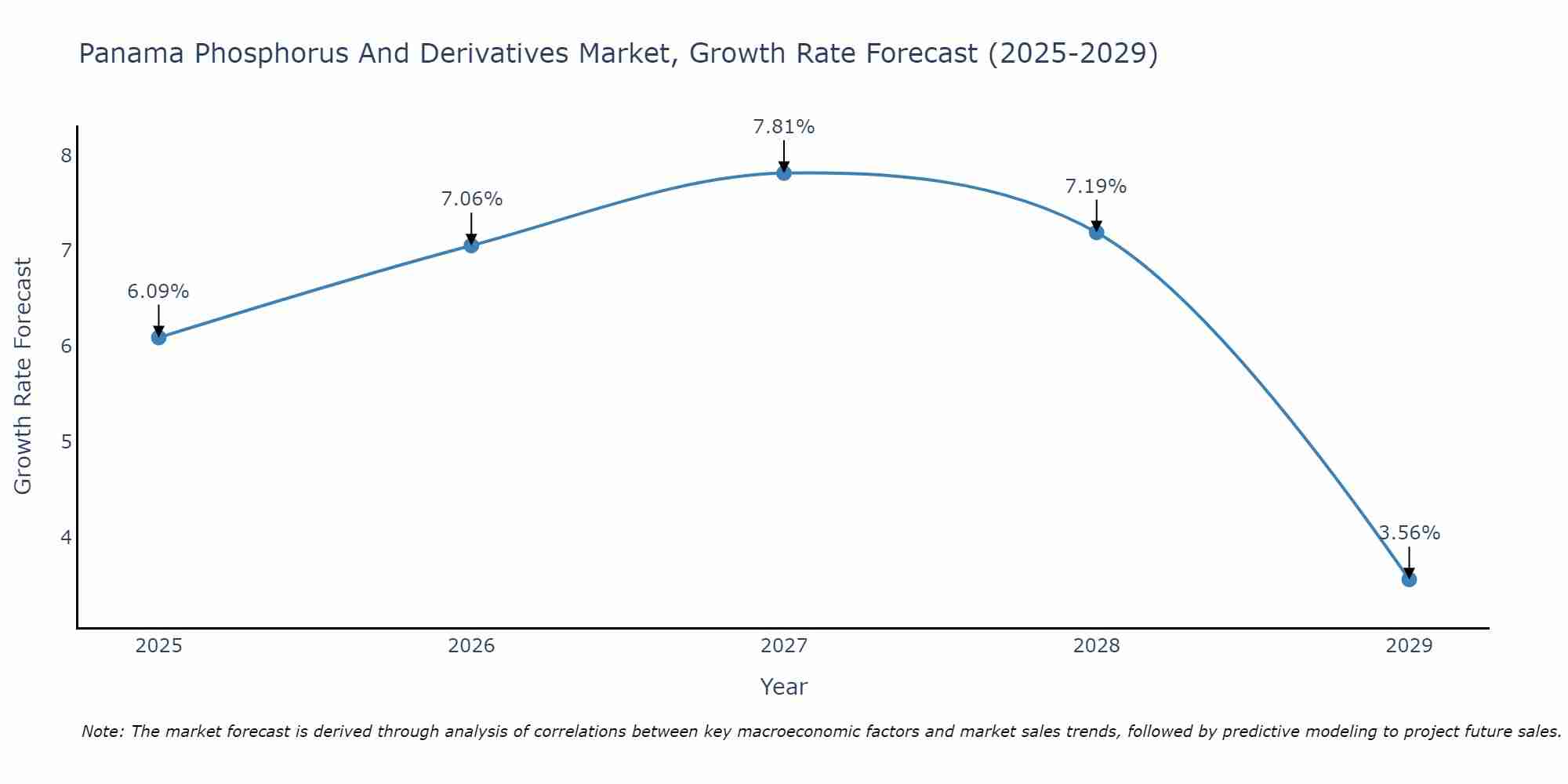 Panama Phosphorus And Derivatives Market Growth Rate
