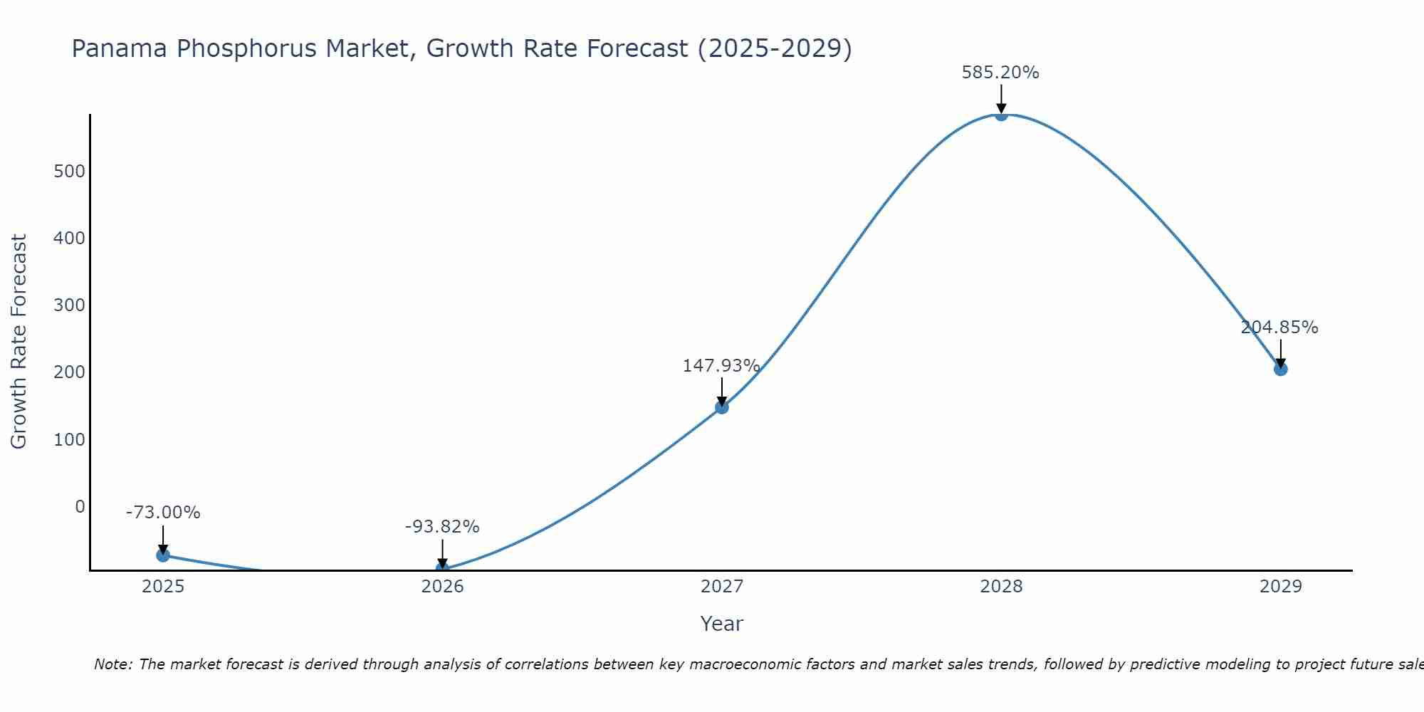 Panama Phosphorus Market Growth Rate