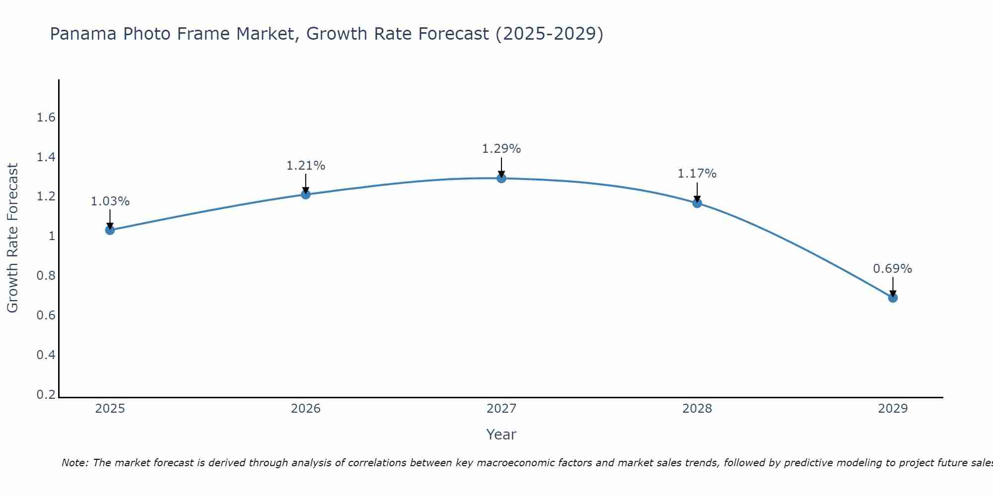 Panama Photo Frame Market Growth Rate