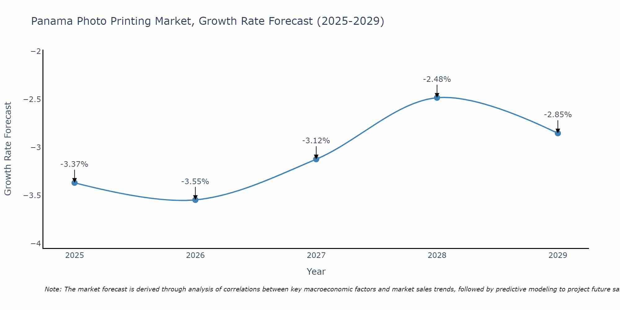 Panama Photo Printing Market Growth Rate