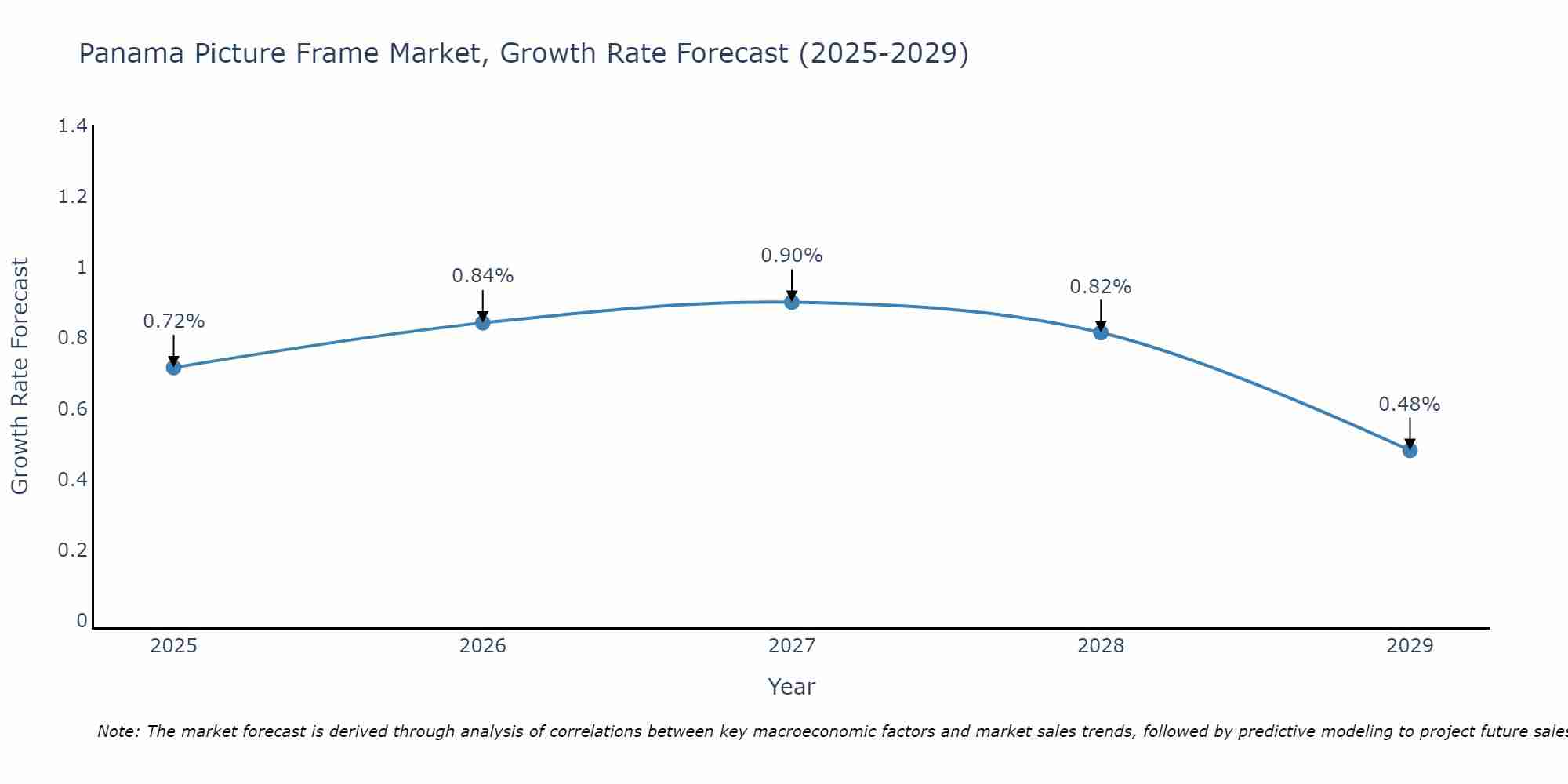 Panama Picture Frame Market Growth Rate