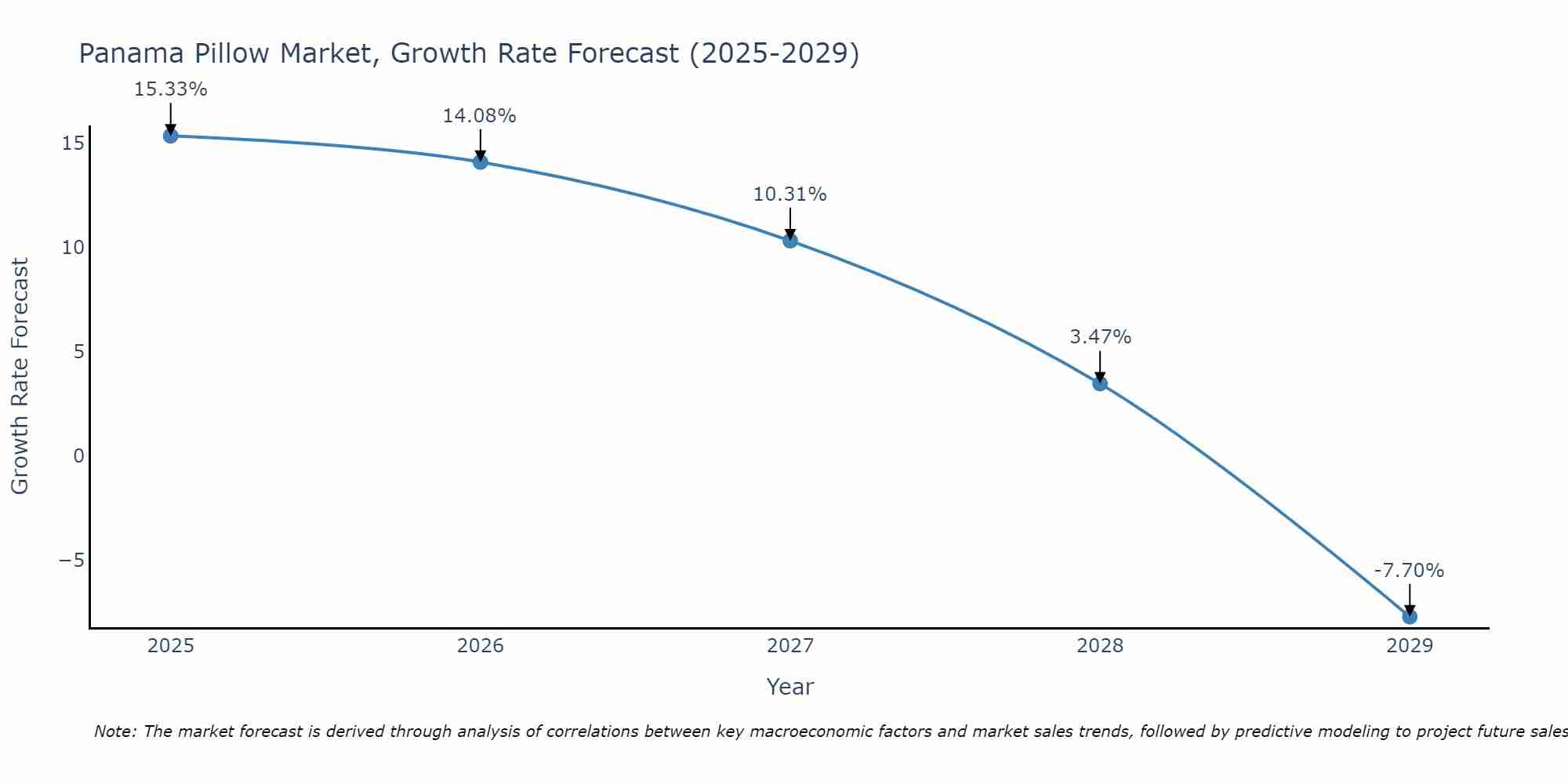 Panama Pillow Market Growth Rate