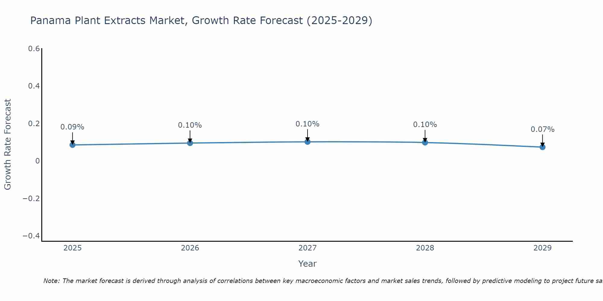 Panama Plant Extracts Market Size Growth Rate