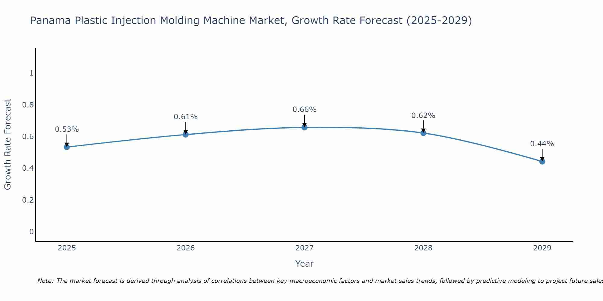 Panama Plastic Injection Molding Machine Market Size Growth Rate
