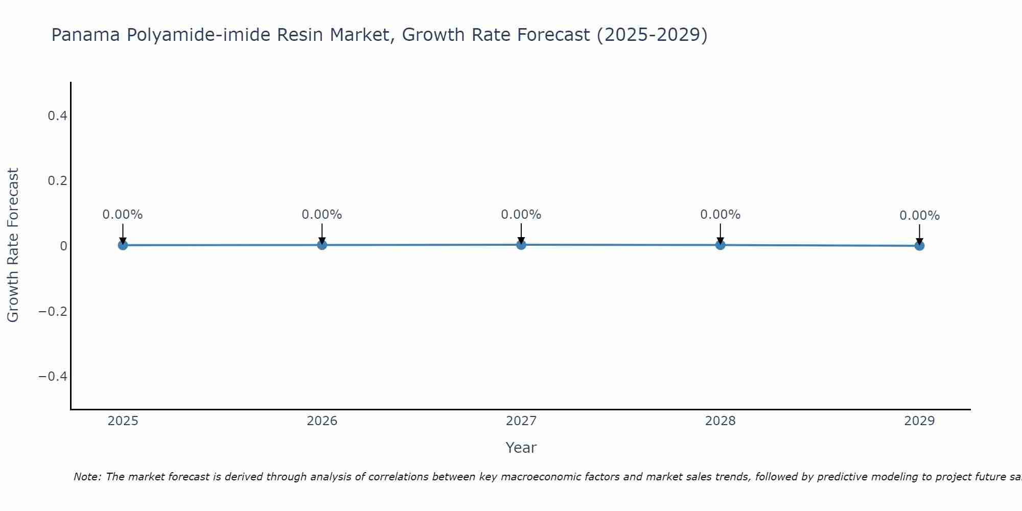 Panama Polyamide-imide Resin Market Growth Rate