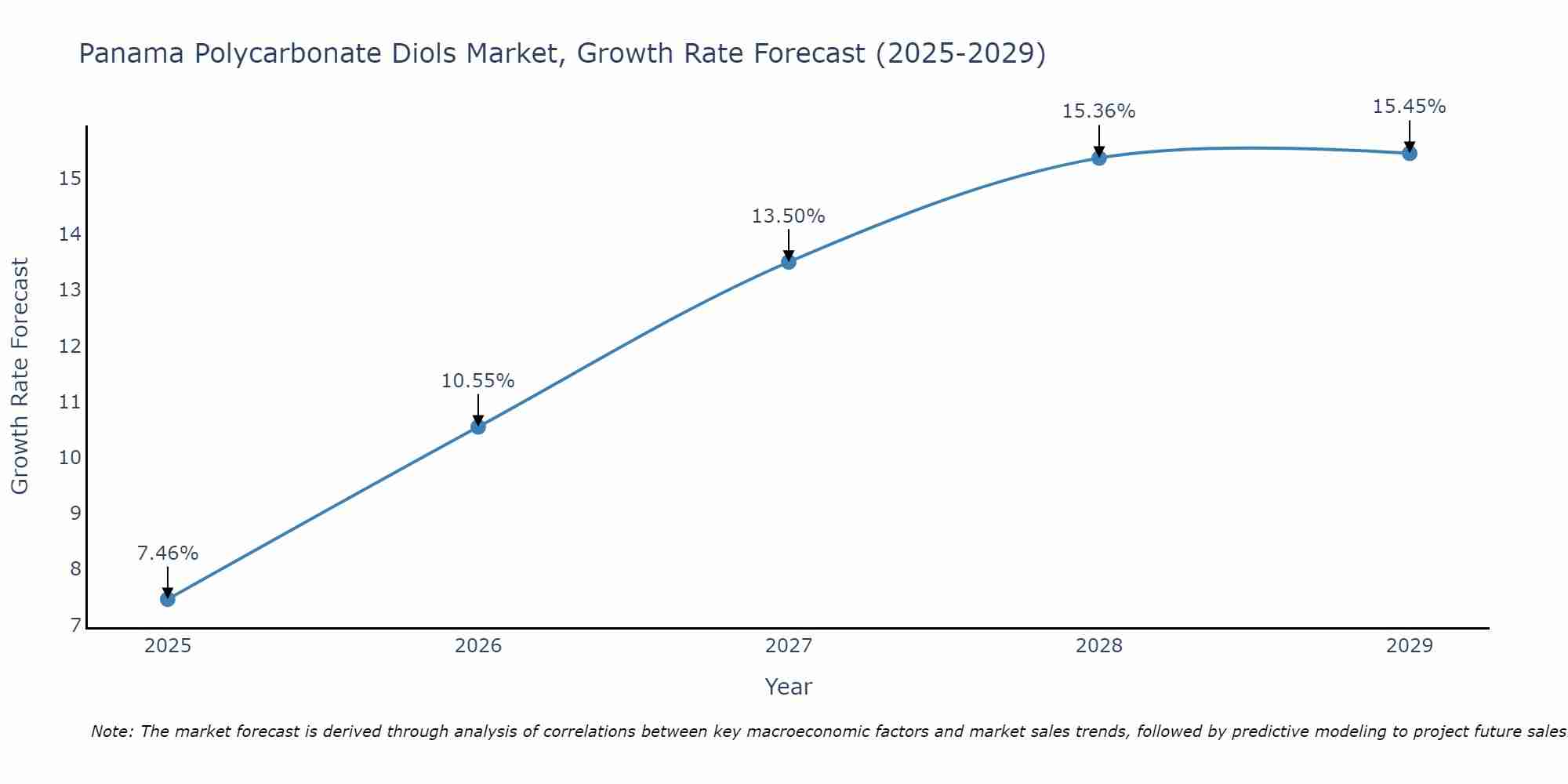 Panama Polycarbonate Diols Market Growth Rate
