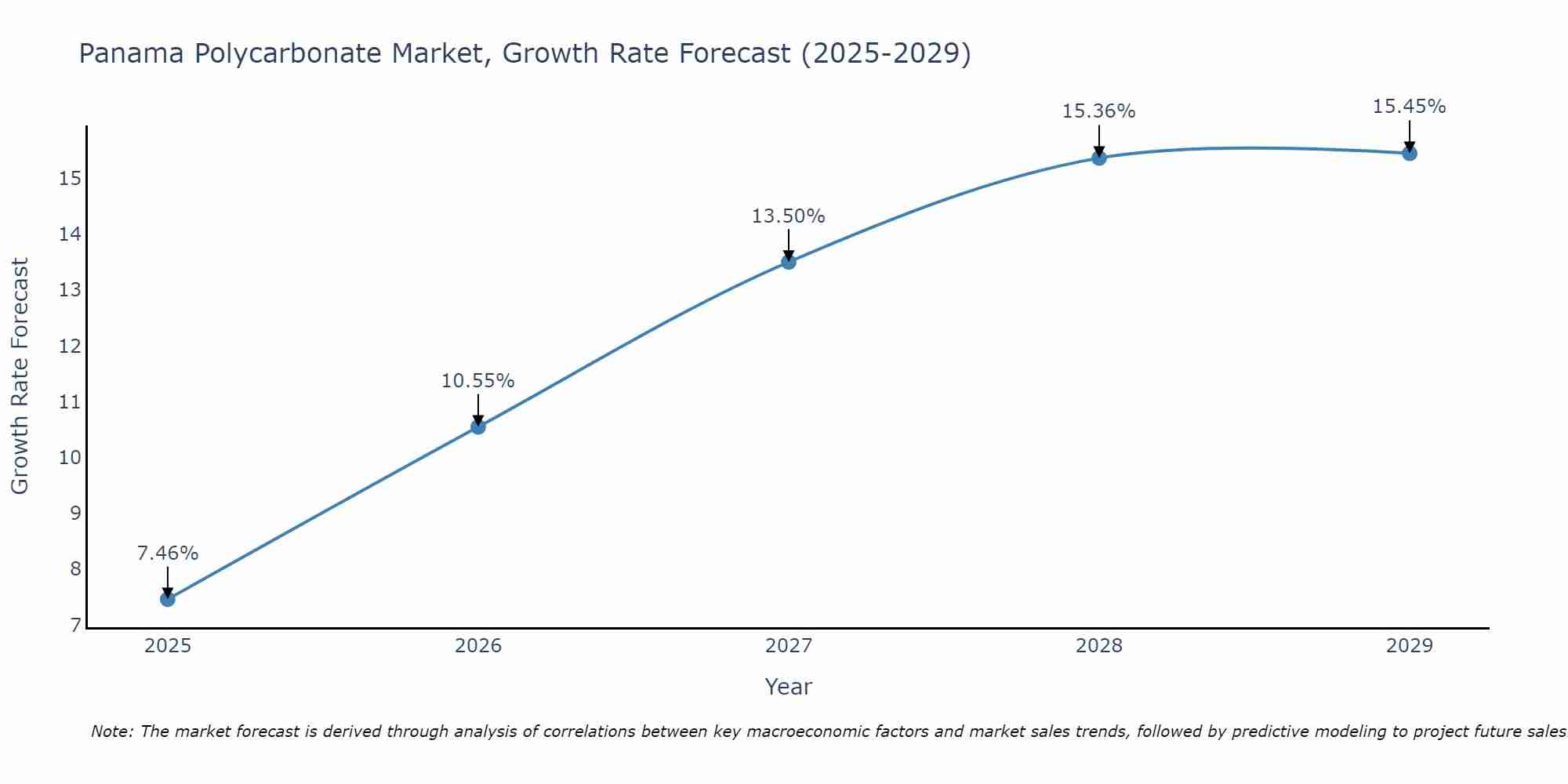 Panama Polycarbonate Market Growth Rate