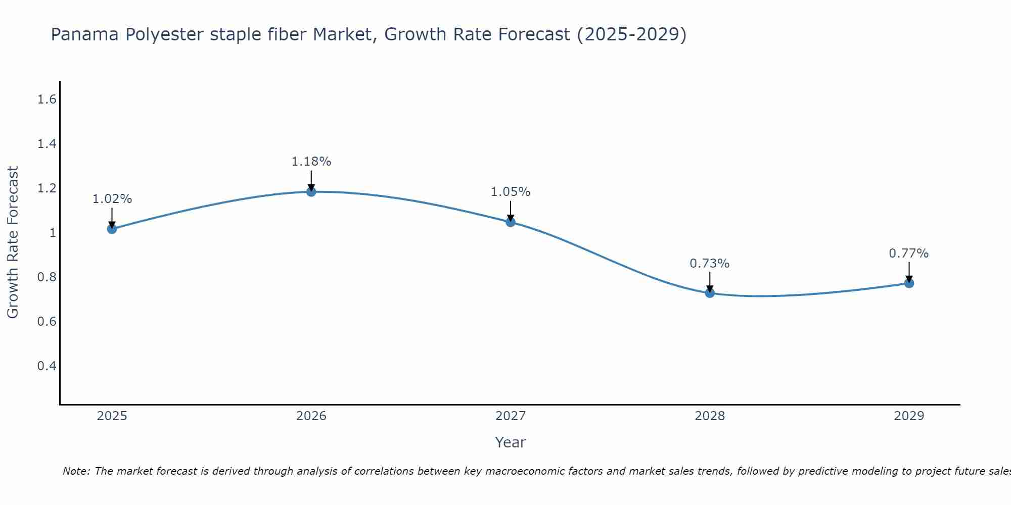 Panama Polyester staple fiber Market Growth Rate