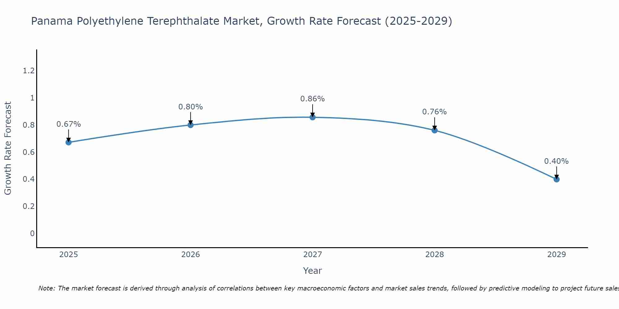 Panama Polyethylene Terephthalate Market Growth Rate
