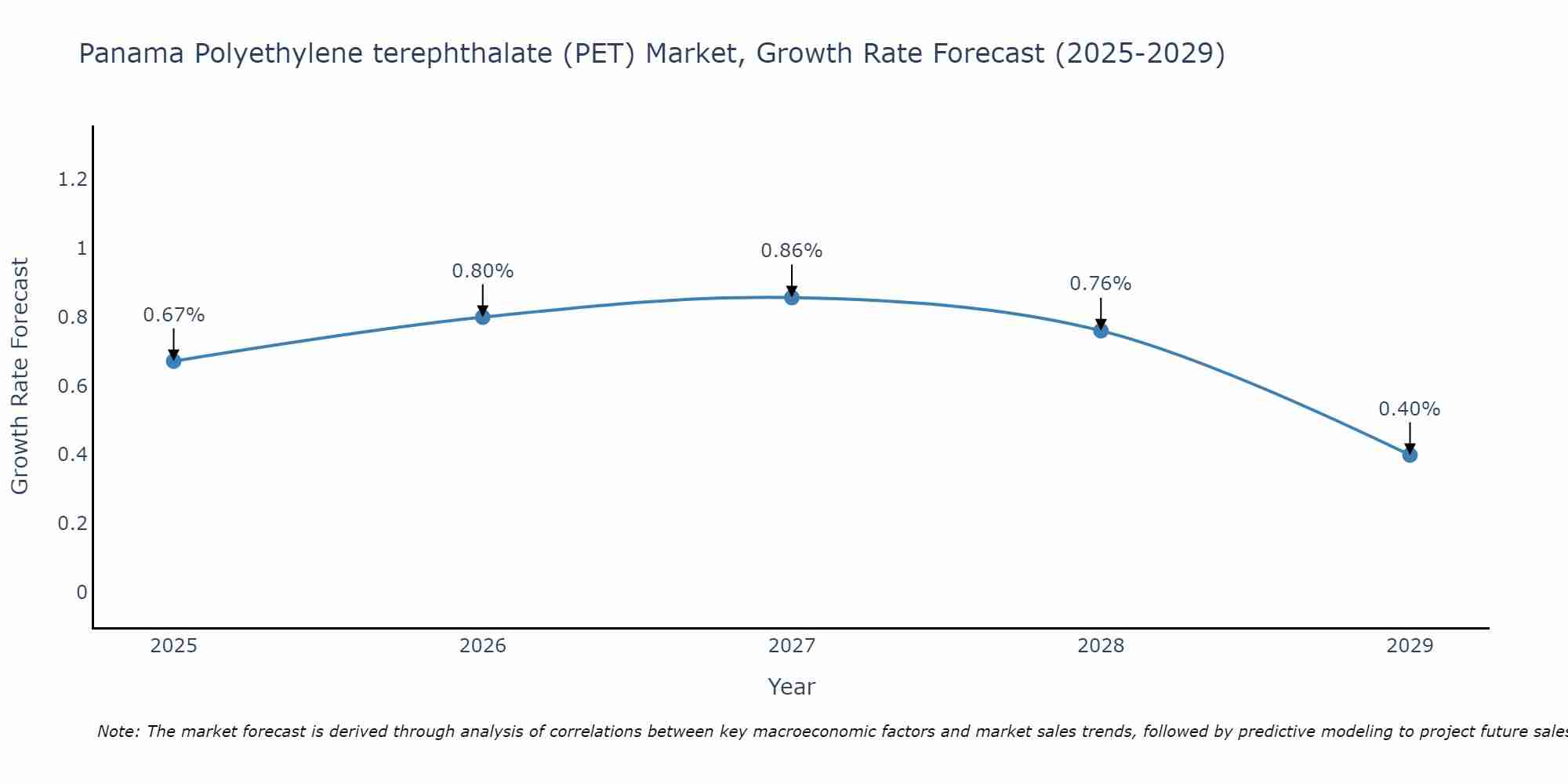 Panama Polyethylene terephthalate (PET) Market Growth Rate
