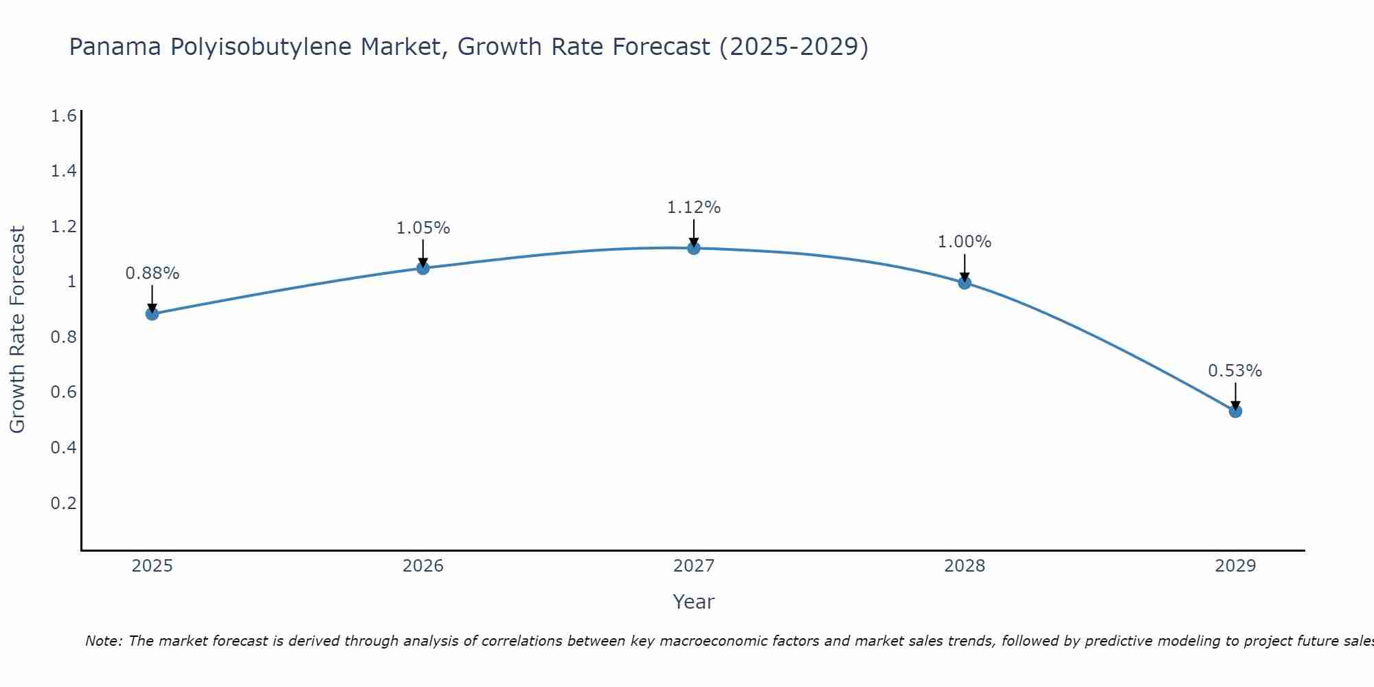 Panama Polyisobutylene Market Size Growth Rate