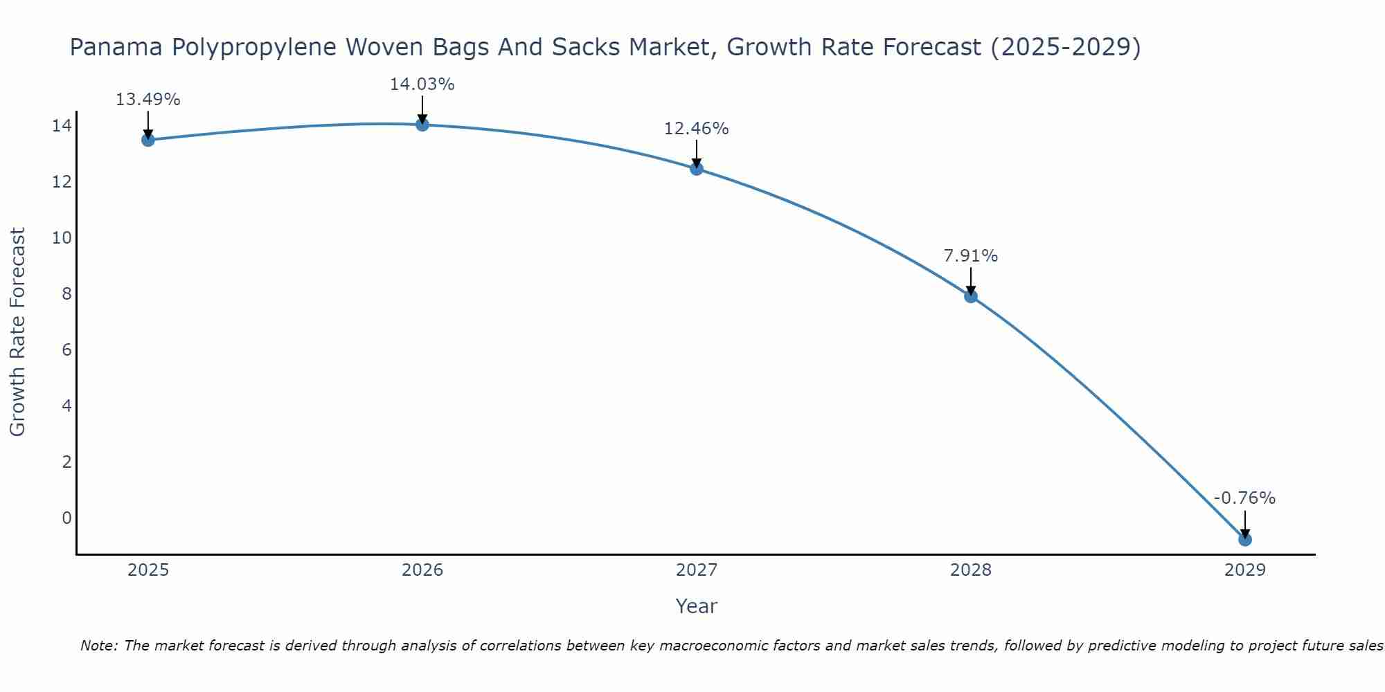Panama Polypropylene Woven Bags And Sacks Market Growth Rate