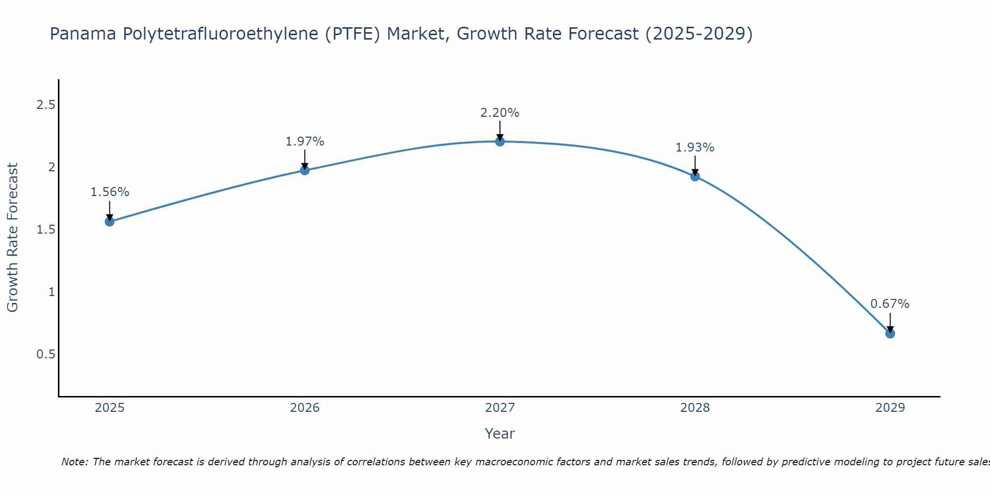 Panama Polytetrafluoroethylene (PTFE) Market Growth Rate