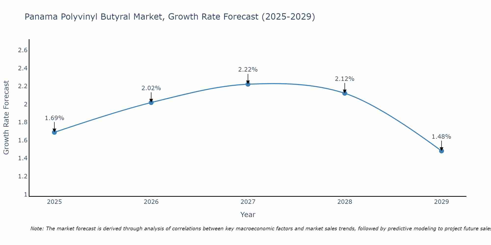 Panama Polyvinyl Butyral Market Growth Rate