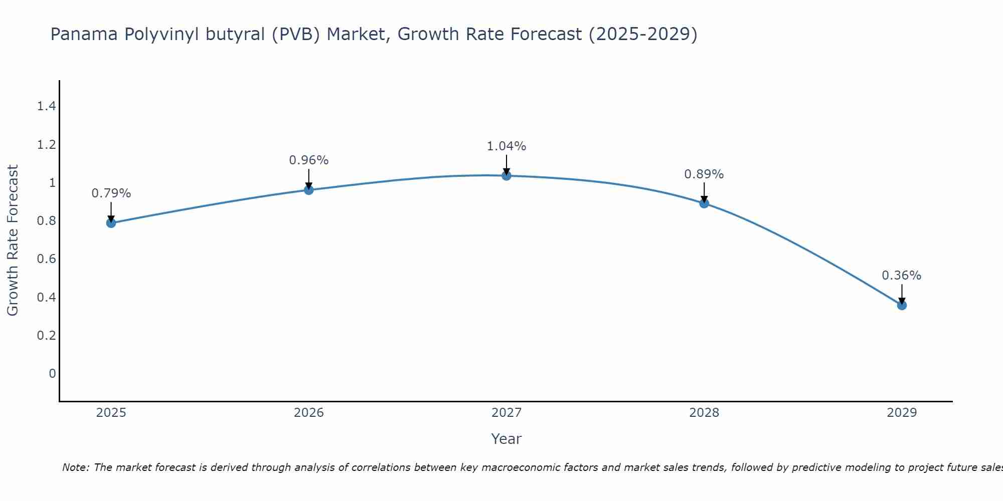 Panama Polyvinyl butyral (PVB) Market Size Growth Rate