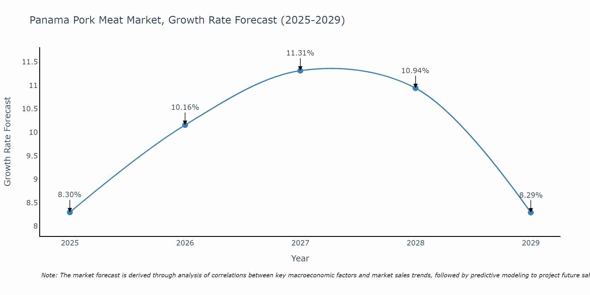 Panama Pork Meat Market Size Growth Rate