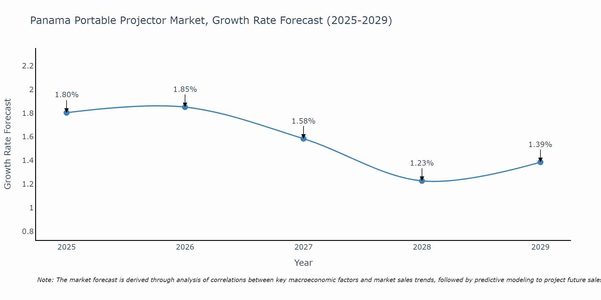 Panama Portable Projector Market Growth Rate