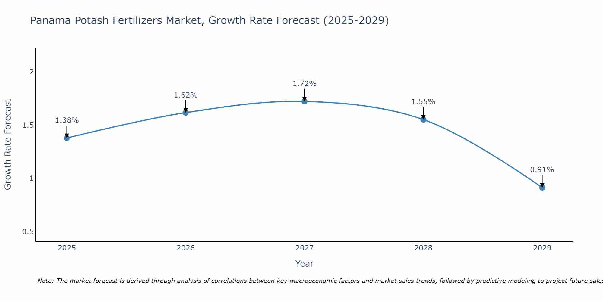 Panama Potash Fertilizers Market Growth Rate