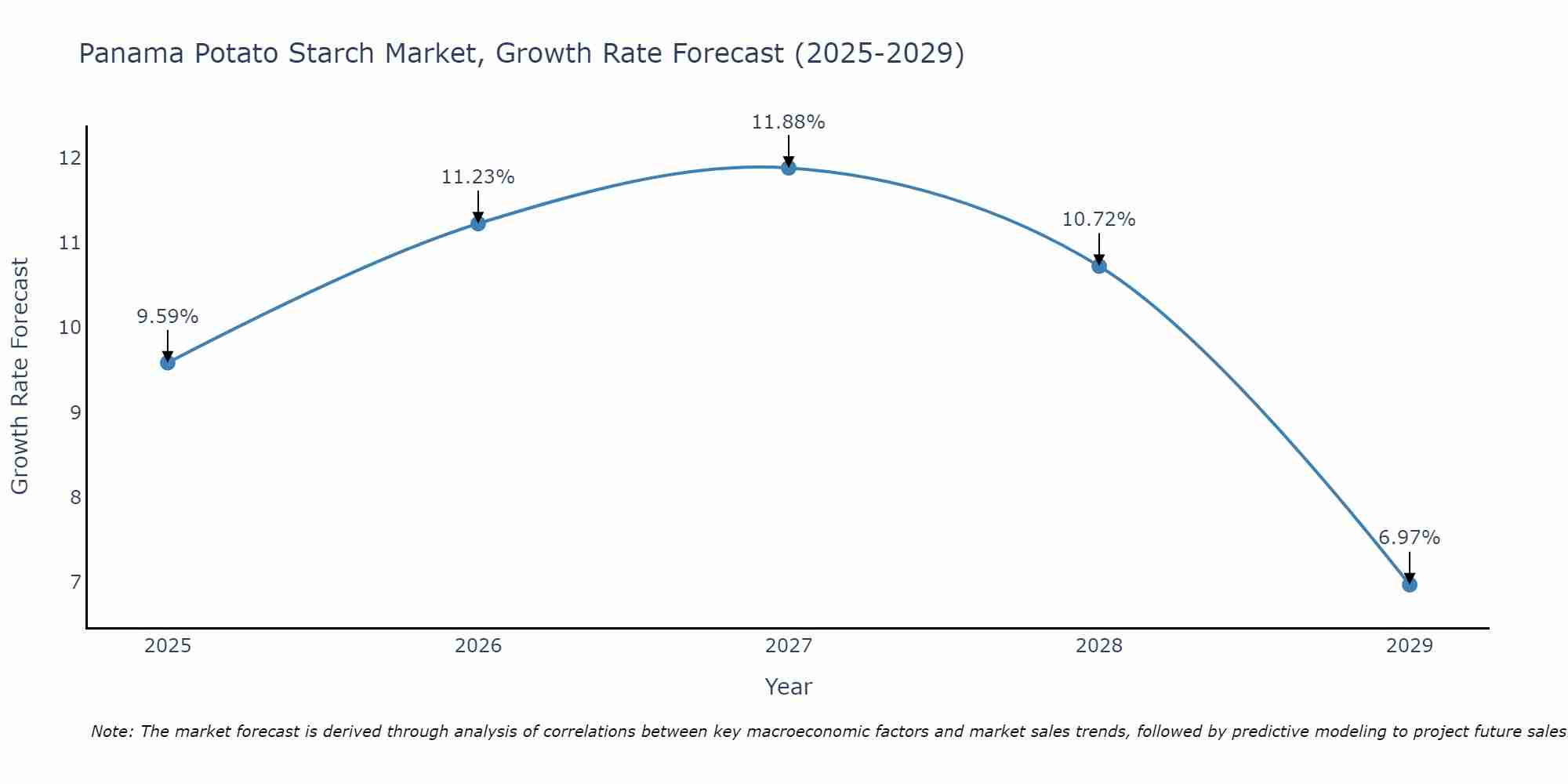 Panama Potato Starch Market Size Growth Rate