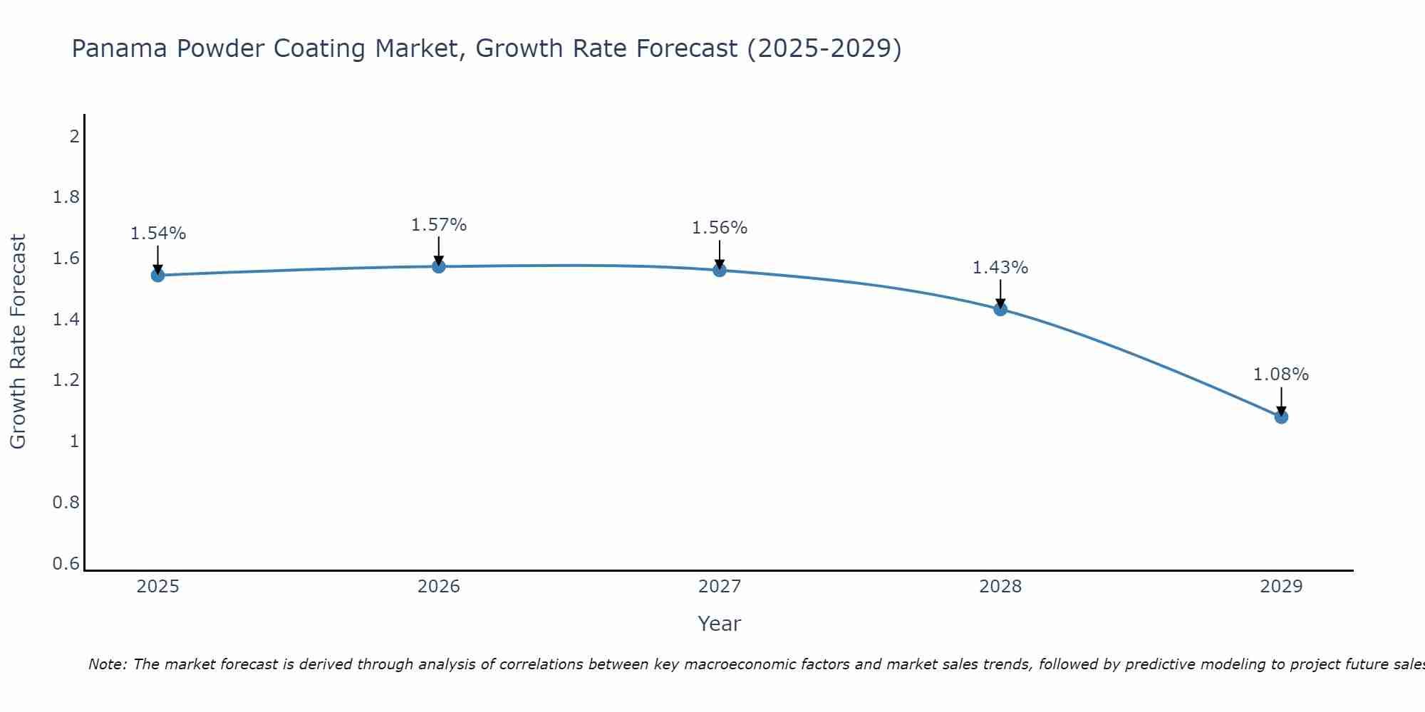 Panama Powder Coating Market Size Growth Rate