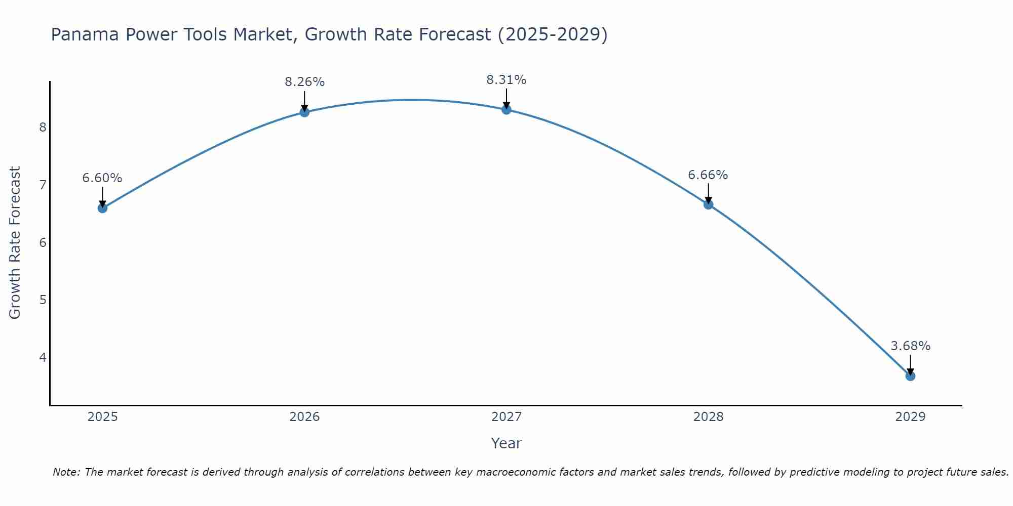 Panama Power Tools Market Size Growth Rate