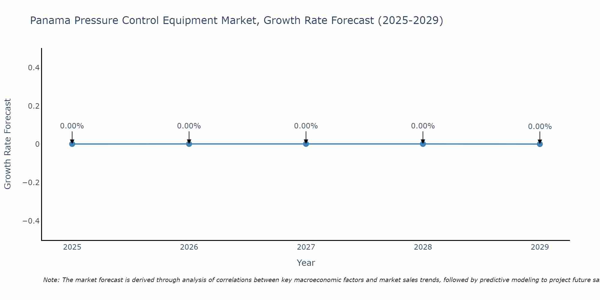 Panama Pressure Control Equipment Market Growth Rate