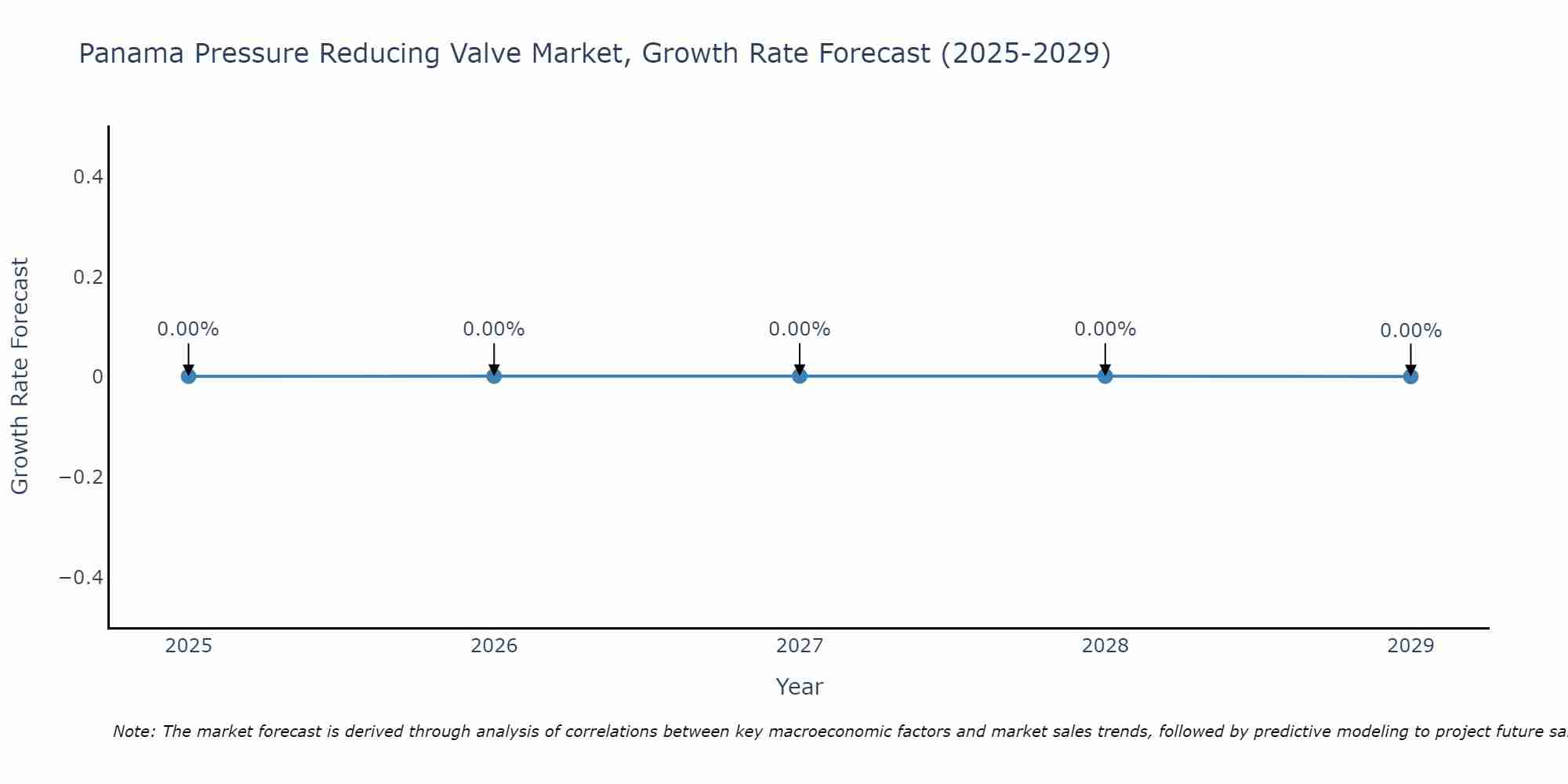 Panama Pressure Reducing Valve Market Growth Rate